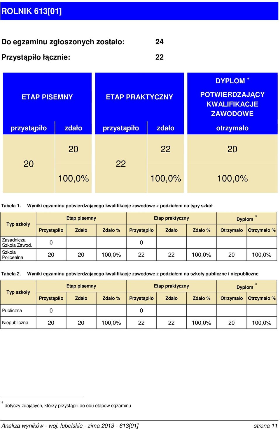 Wyniki egzaminu potwierdzającego kwalifikacje zawodowe z podziałem na typy szkół Typ szkoły Etap pisemny Etap praktyczny Dyplom Przystąpiło Zdało Zdało % Przystąpiło Zdało Zdało % Otrzymało Otrzymało