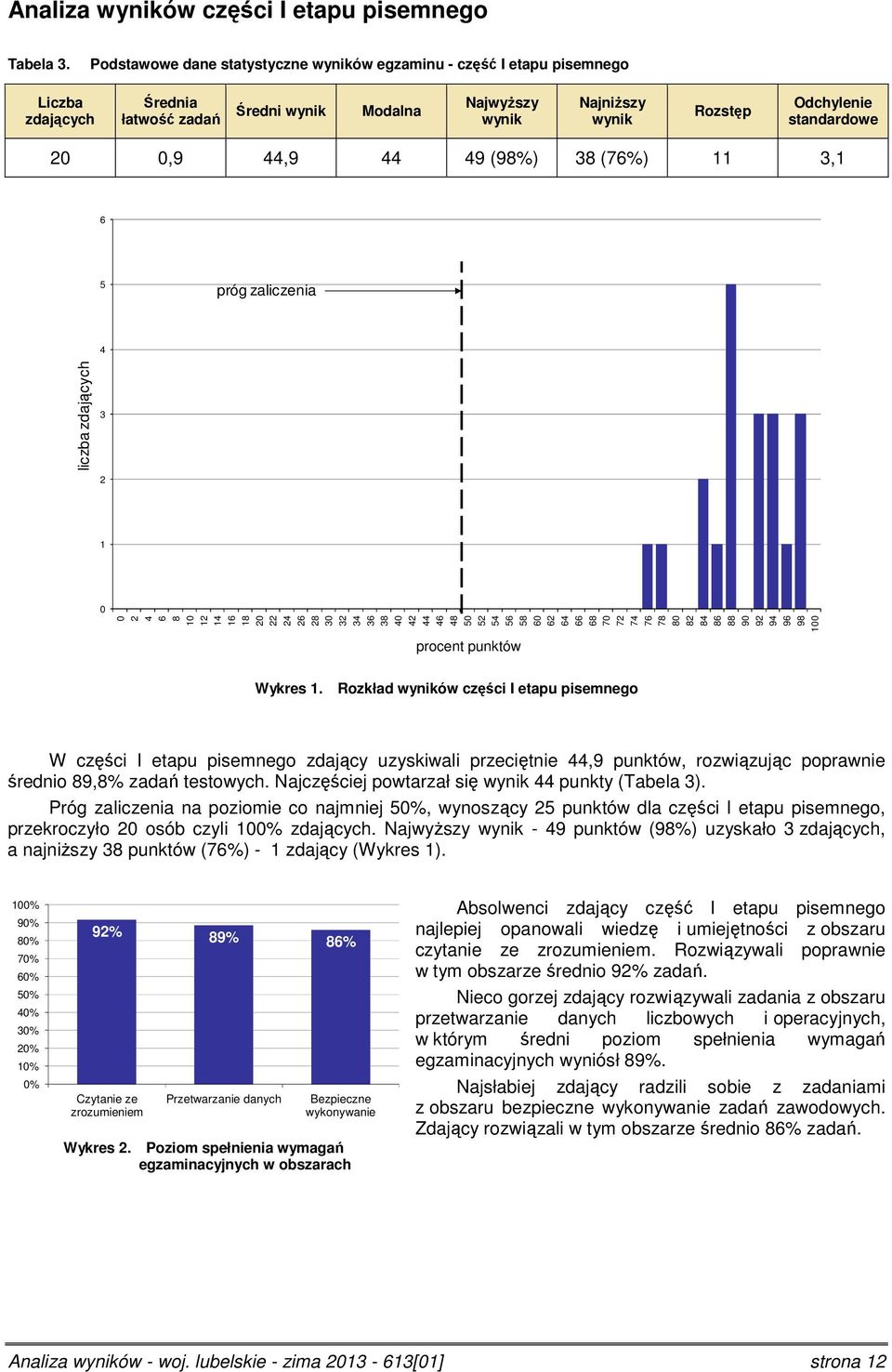 11 3,1 6 5 próg zaliczenia 4 liczba zdających 3 1 8 1 1 14 16 18 4 6 8 3 3 34 36 38 4 4 44 46 48 5 5 54 56 58 6 6 64 66 68 7 7 74 76 78 8 8 84 86 88 9 9 94 96 98 1 4 6 procent punktów Wykres 1.