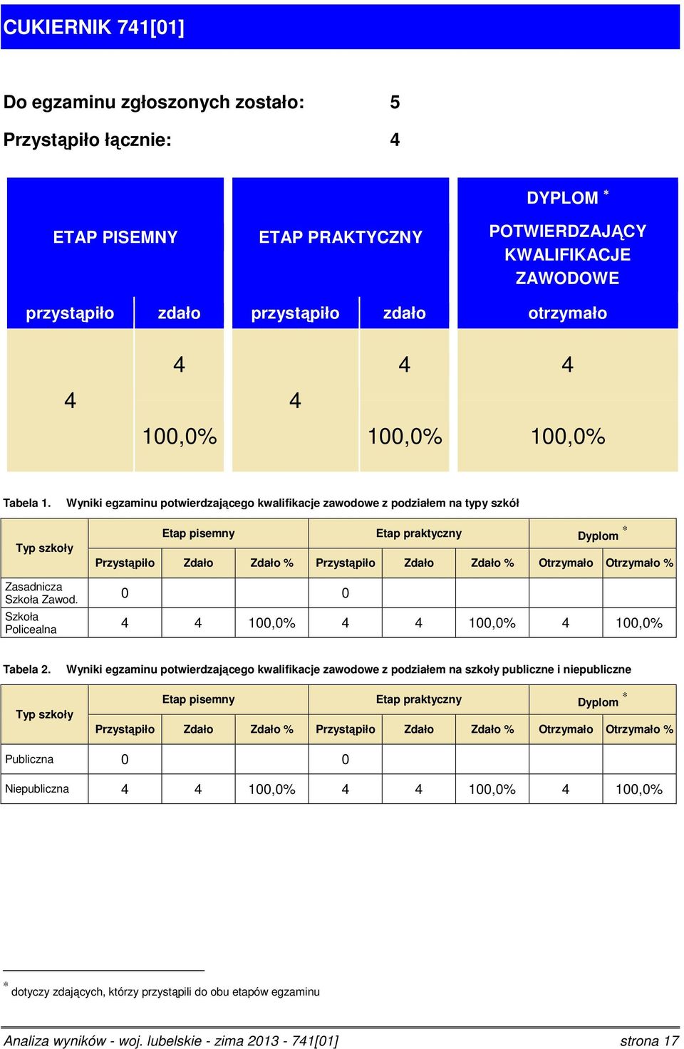 Wyniki egzaminu potwierdzającego kwalifikacje zawodowe z podziałem na typy szkół Typ szkoły Etap pisemny Etap praktyczny Dyplom Przystąpiło Zdało Zdało % Przystąpiło Zdało Zdało % Otrzymało Otrzymało