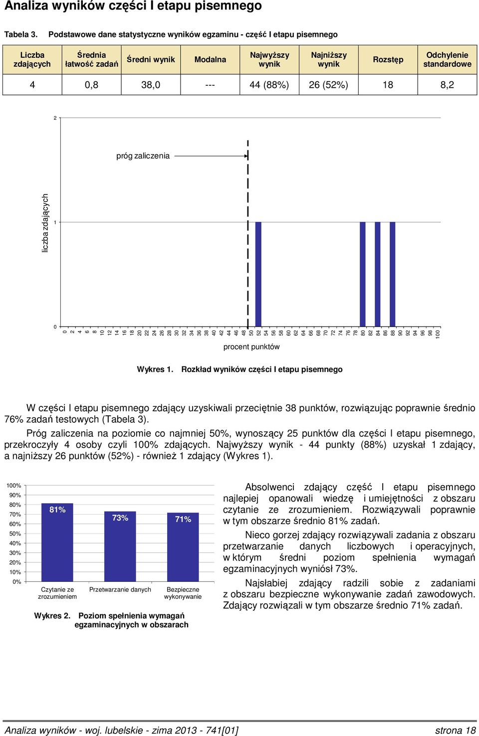 18 8, próg zaliczenia liczba zdających 1 8 1 1 14 16 18 4 6 8 3 3 34 36 38 4 4 44 46 48 5 5 54 56 58 6 6 64 66 68 7 7 74 76 78 8 8 84 86 88 9 9 94 96 98 1 4 6 procent punktów Wykres 1.