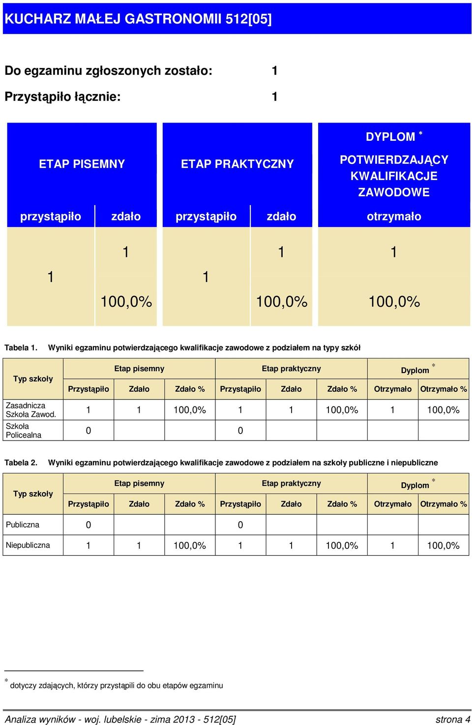 Wyniki egzaminu potwierdzającego kwalifikacje zawodowe z podziałem na typy szkół Typ szkoły Etap pisemny Etap praktyczny Dyplom Przystąpiło Zdało Zdało % Przystąpiło Zdało Zdało % Otrzymało Otrzymało
