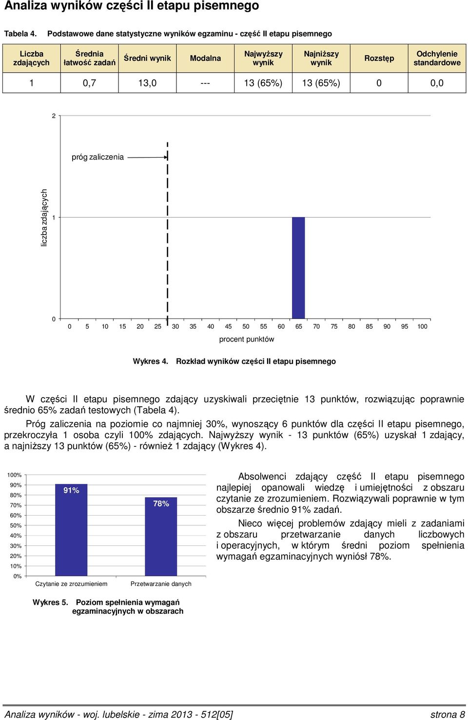 (65%), próg zaliczenia liczba zdających 1 5 1 15 5 3 35 4 45 5 55 6 65 7 75 8 85 9 95 1 procent punktów Wykres 4.