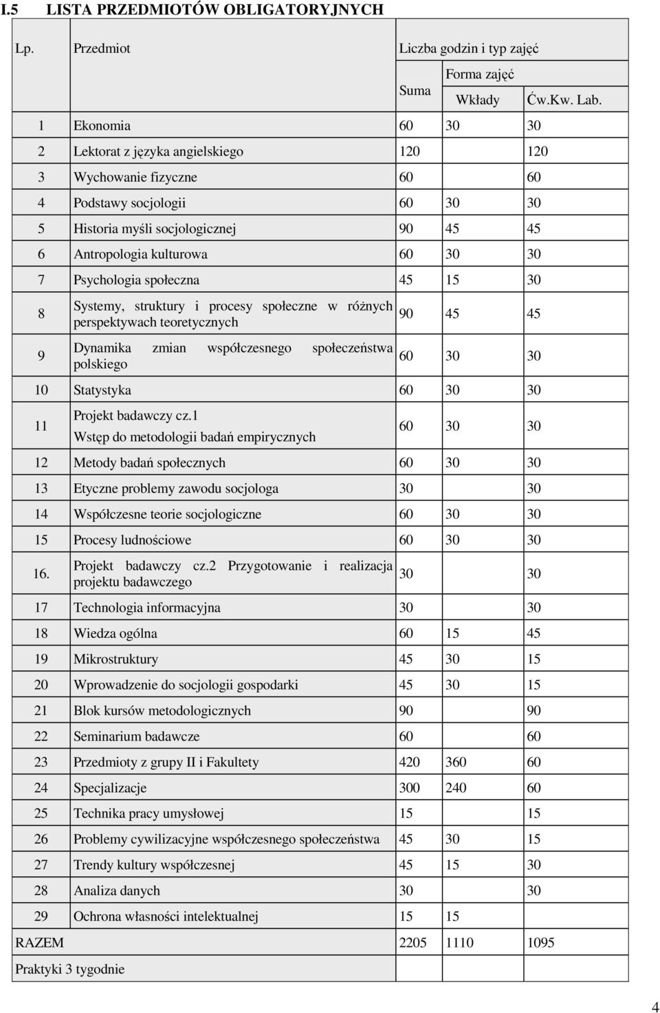 Psychologia społeczna 45 15 30 8 9 Systemy, struktury i presy społeczne w róŝnych perspektywach teoretycznych Dynamika zmian współczesnego społeczeństwa polskiego 90 45 45 60 30 30 10 Statystyka 60