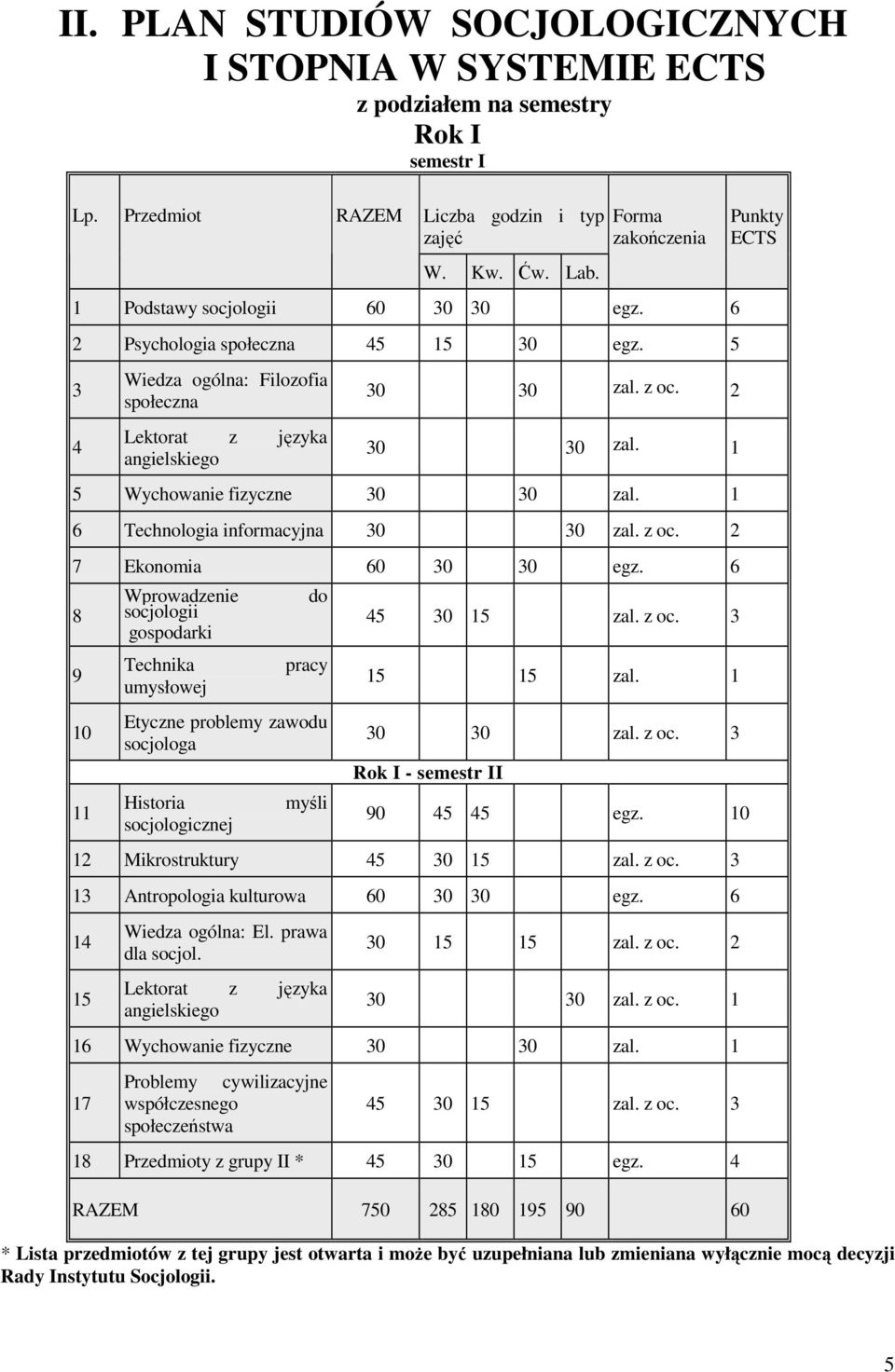 1 5 Wychowanie fizyczne 30 30 zal. 1 6 Technologia informacyjna 30 30 zal. z. 2 7 Ekonomia 60 30 30 egz.