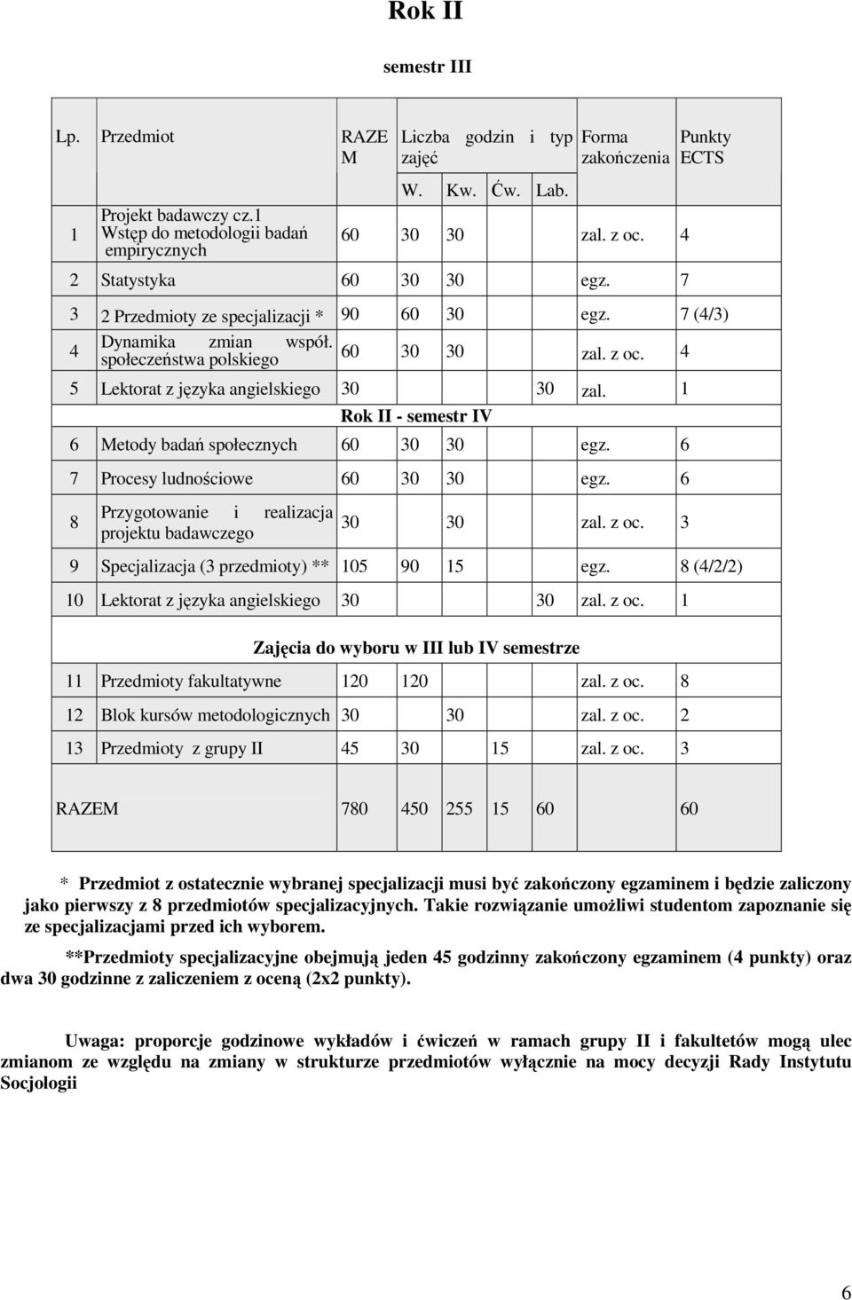 1 Rok II - semestr IV 6 Metody badań społecznych 60 30 30 egz. 6 7 Presy ludnościowe 60 30 30 egz. 6 8 Przygotowanie i realizacja projektu badawczego 30 30 za