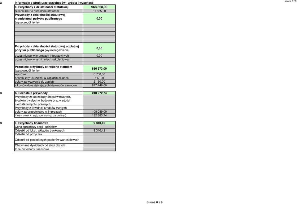 działalności statutowej odpłatnej poŝytku publiczn (wyszczególnienie) uczestnictwo w imprezach integracyjnych uczestnictwo w seminariach szkoleniowych Pozostałe przychody określone statutem