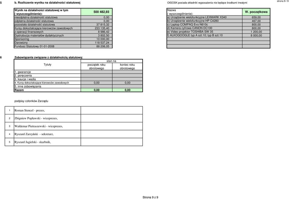 C480 467,00 pozostała działalność statutowa 37 815,3 c) Laptop COMPAQ Evo N610c 80 Kursy dokształcające kierowców zawodowych 33 135,40 d) Kamera cyfrowa CANON DC100 80 z operacji finansowych 8 986,4