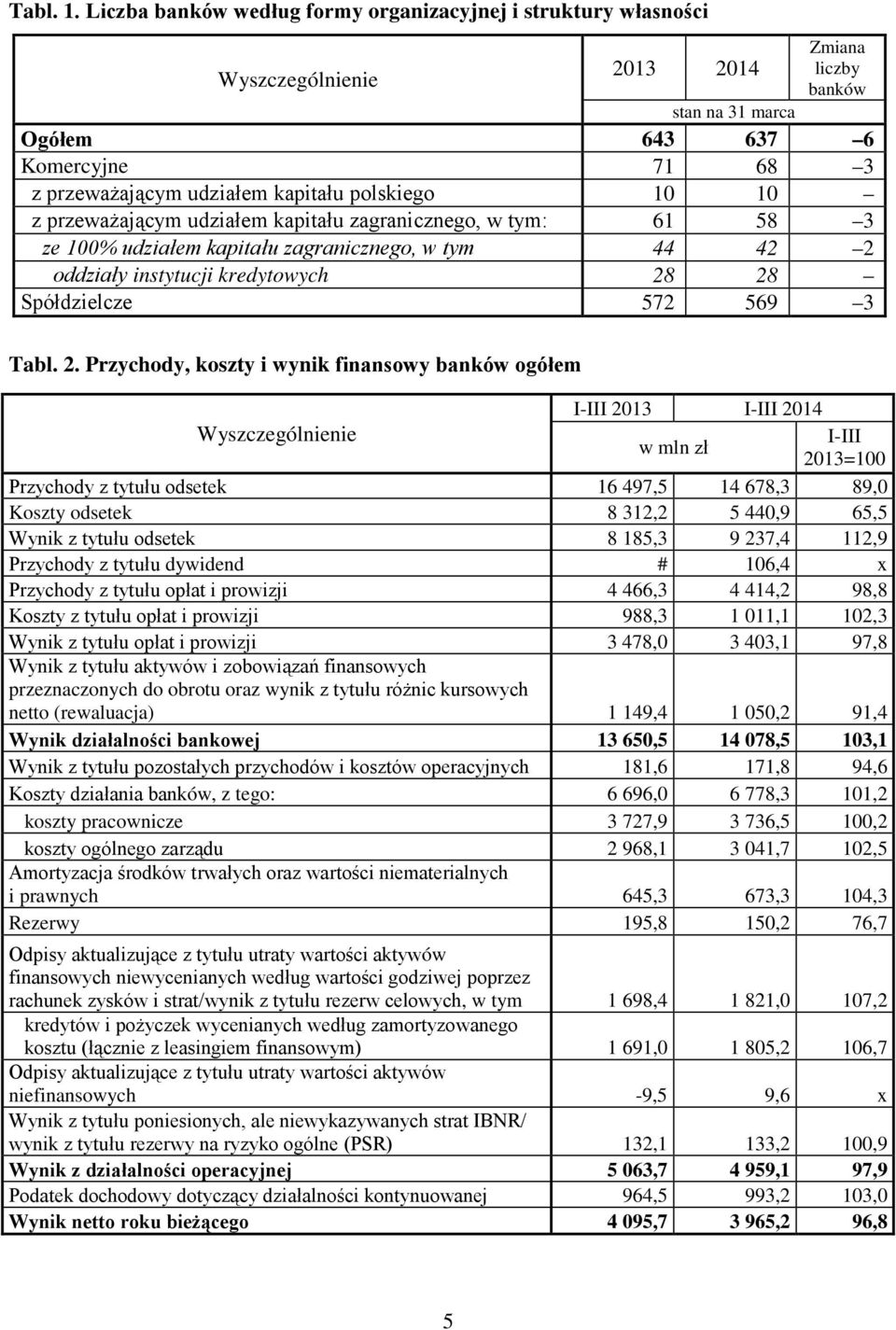 przeważającym udziałem kapitału zagranicznego, w tym: 61 58 3 ze 100% udziałem kapitału zagranicznego, w tym 44 42 2 