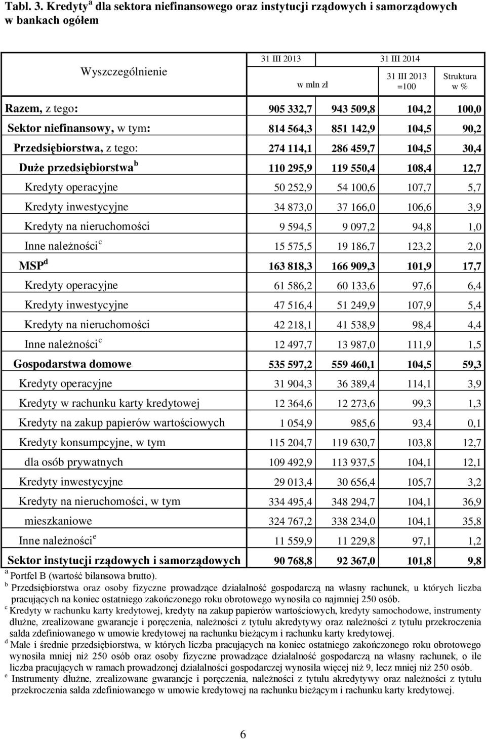 142,9 104,5 90,2 Przedsiębiorstwa, z tego: 274 114,1 286 459,7 104,5 30,4 Duże przedsiębiorstwa b 110 295,9 119 550,4 108,4 12,7 Kredyty operacyjne 50 252,9 54 100,6 107,7 5,7 Kredyty inwestycyjne 34