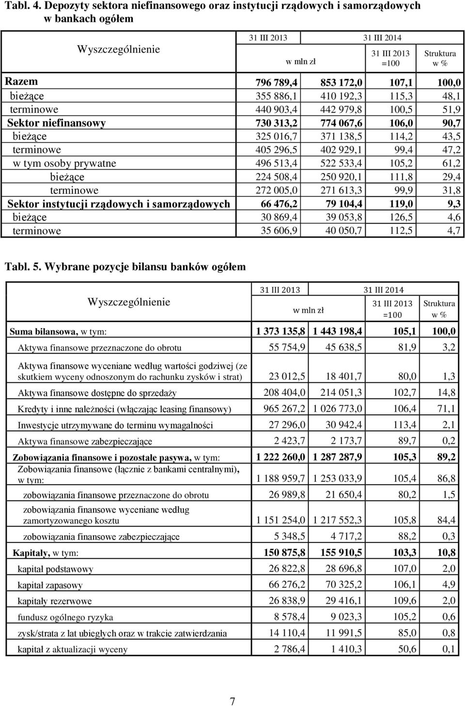 903,4 442 979,8 100,5 51,9 Sektor niefinansowy 730 313,2 774 067,6 106,0 90,7 bieżące 325 016,7 371 138,5 114,2 43,5 terminowe 405 296,5 402 929,1 99,4 47,2 w tym osoby prywatne 496 513,4 522 533,4