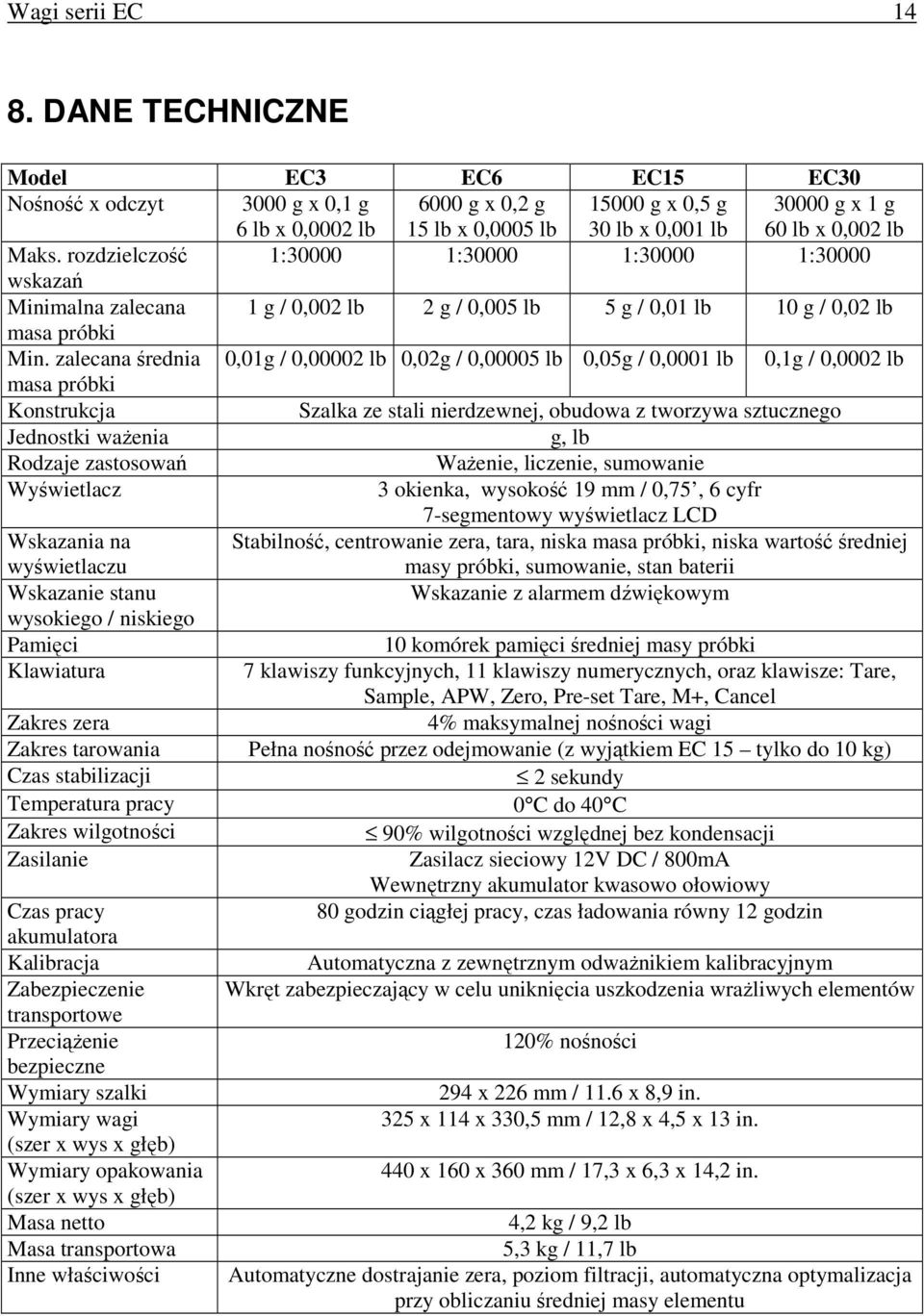 rozdzielczość 1:30000 1:30000 1:30000 1:30000 wskazań Minimalna zalecana 1 g / 0,002 lb 2 g / 0,005 lb 5 g / 0,01 lb 10 g / 0,02 lb masa próbki Min.