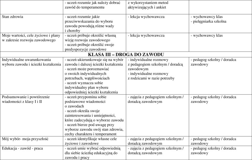 próbuje określić własną wizję rozwoju zawodowego - uczeń próbuje określić swoje predyspozycje zawodowe KLASA III DROGA DO ZAWODU - uczeń ukierunkowuje się na wybór zawodu i dalszej ścieżki