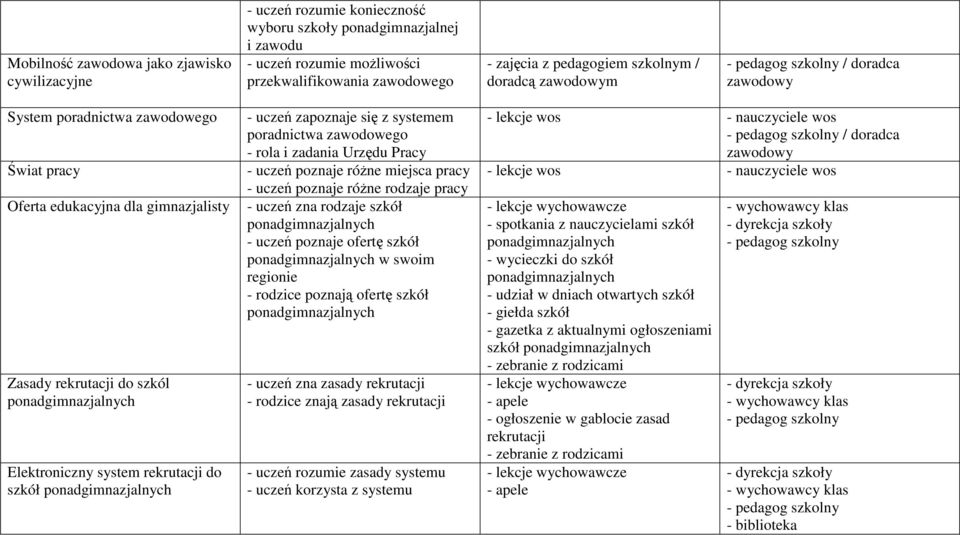 uczeń poznaje różne rodzaje pracy Oferta edukacyjna dla gimnazjalisty - uczeń zna rodzaje szkół - uczeń poznaje ofertę szkół w swoim regionie - rodzice poznają ofertę szkół Zasady rekrutacji do szkól