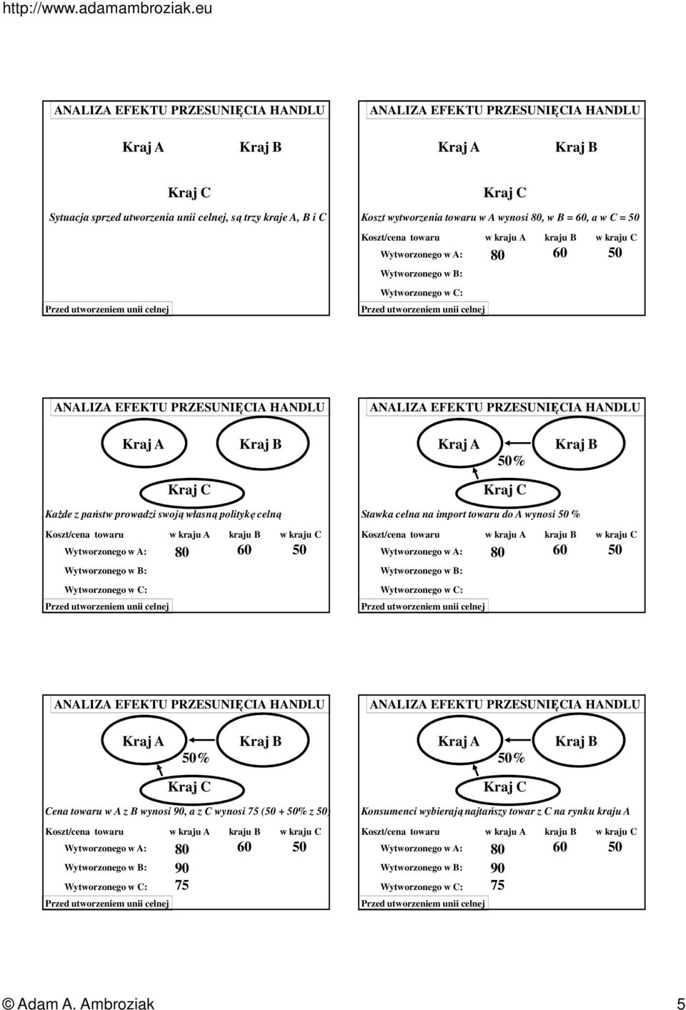 politykę celną na import towaru do A wynosi % Cena towaru w A z B wynosi, a z C