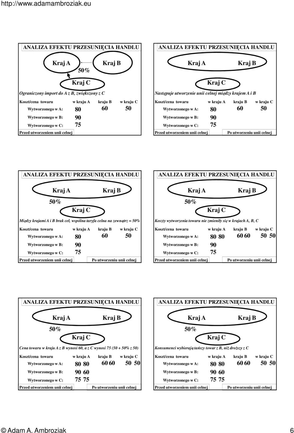 nie zmieniły się w krajach A, B, C 80 60 Cena towaru w kraju A z B wynosi 60, a z C wynosi ( +