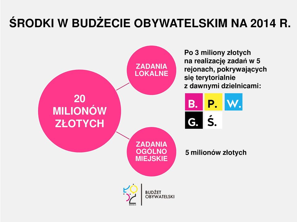 MIEJSKIE Po 3 miliony złotych na realizację zadań w 5