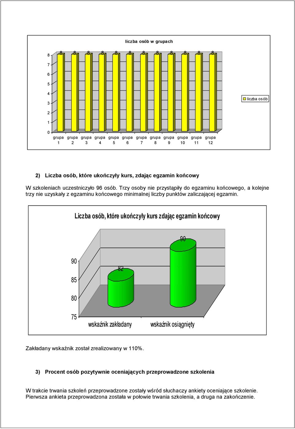 Liczba osób, które ukończyły kurs zdając egzamin końcowy 90 90 85 82 80 75 Zakładany wskaźnik został zrealizowany w 110%.