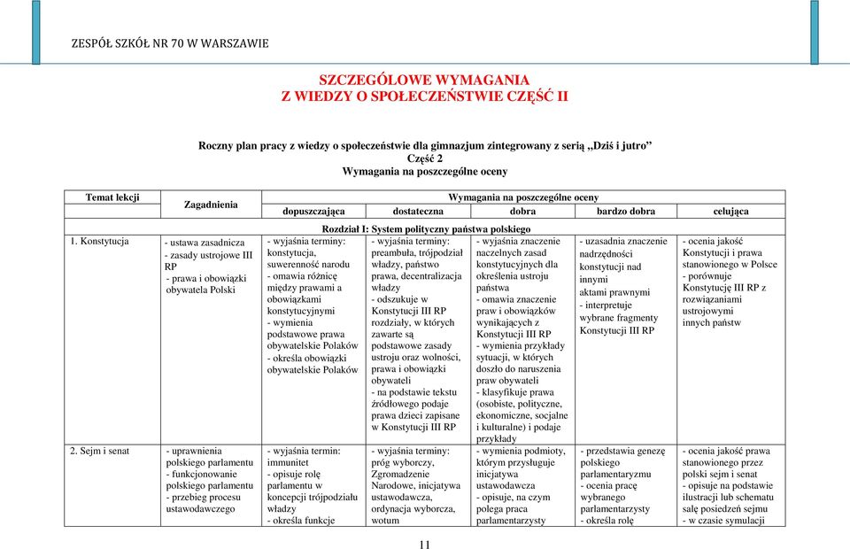 Sejm i senat - uprawnienia polskiego parlamentu - funkcjonowanie polskiego parlamentu - przebieg procesu ustawodawczego Wymagania na poszczególne oceny dopuszczająca dostateczna dobra bardzo dobra