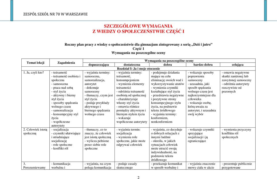 - tożsamość - tożsamość osobista i społeczna - samoocena - praca nad sobą - styl życia - aktywny i bierny styl życia - sposoby spędzania wolnego czasu - samorealizacja - konsumpcyjny styl życia -