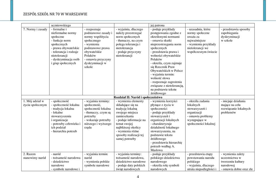 Normy i zasady - formalne i nieformalne normy społeczne - funkcje norm społecznych - prawa obywatelskie - tolerancja i rodzaje nietolerancji - dyskryminacja osób i grup społecznych 1.