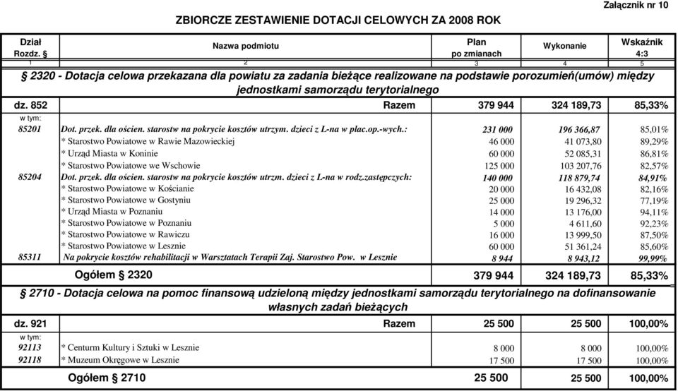 852 Razem 379 944 324 189,73 85,33% 85201 Dot. przek. dla ościen. starostw na pokrycie kosztów utrzym. dzieci z L-na w plac.op.-wych.