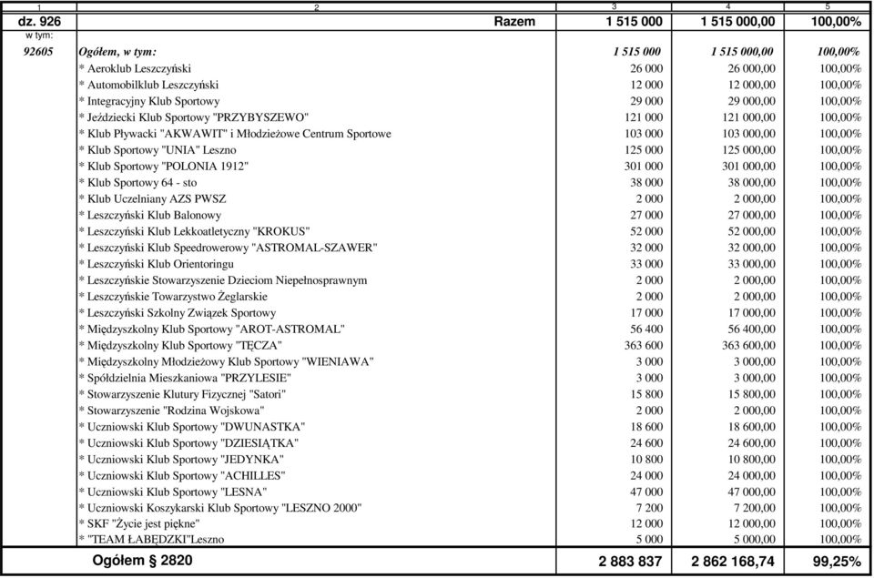 100,00% * Klub Sportowy "UNIA" Leszno 125 000 125 000,00 100,00% * Klub Sportowy "POLONIA 1912" 301 000 301 000,00 100,00% * Klub Sportowy 64 - sto 38 000 38 000,00 100,00% * Klub Uczelniany AZS PWSZ