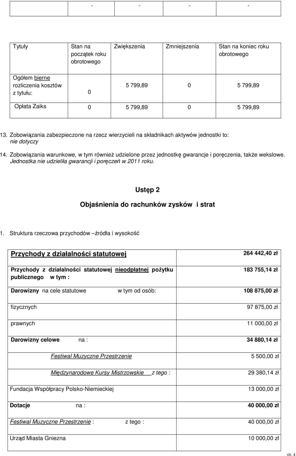 Jednostka nie udzieliła gwarancji i poręczeń w 2011 roku. Ustęp 2 Objaśnienia do rachunków zysków i strat 1.