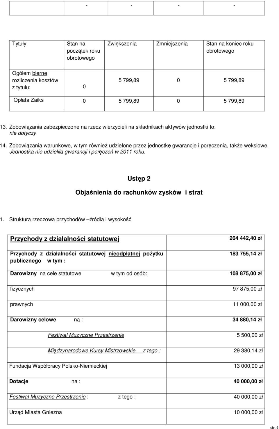 Jednostka nie udzieliła gwarancji i poręczeń w 2011 roku. Ustęp 2 Objaśnienia do rachunków zysków i strat 1.