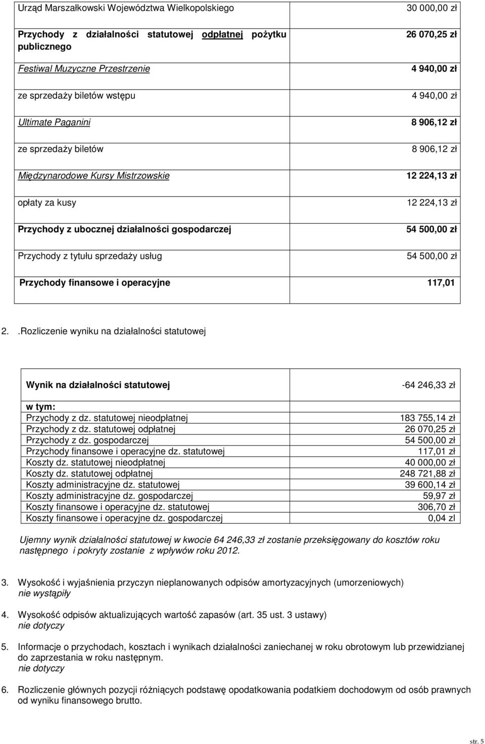 8 906,12 zł 8 906,12 zł 12 224,13 zł 12 224,13 zł 54 500,00 zł 54 500,00 zł Przychody finansowe i operacyjne 117,01 2.