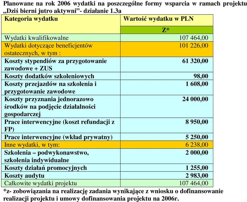 + ZUS Koszty dodatków szkoleniowych 98,00 Koszty przejazdów na szkolenia i 1 608,00 przygotowanie zawodowe Koszty przyznania jednorazowo 24 000,00 środków na podjęcie działalności Prace interwencyjne