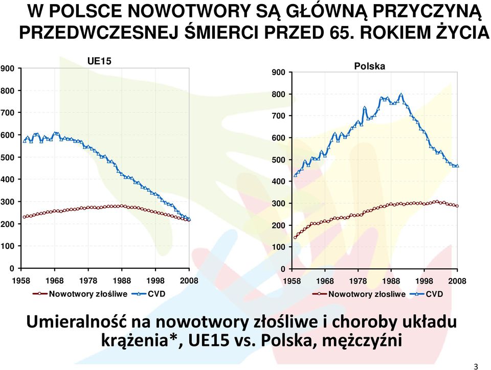 200 100 0 1958 1968 1978 1988 1998 2008 Nowotwory złośliwe CVD Umieralność na nowotwory