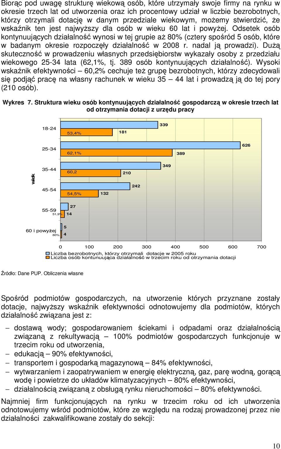 Odsetek osób kontynuujących działalność wynosi w tej grupie aŝ 80% (cztery spośród 5 osób, które w badanym okresie rozpoczęły działalność w 2008 r. nadal ją prowadzi).