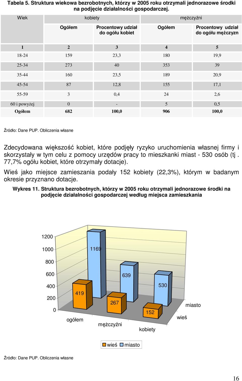 155 17,1 55-59 3 0,4 24 2,6 60 i powyŝej 0-5 0,5 Ogółem 682 100,0 906 100,0 Zdecydowana większość kobiet, które podjęły ryzyko uruchomienia własnej firmy i skorzystały w tym celu z pomocy urzędów