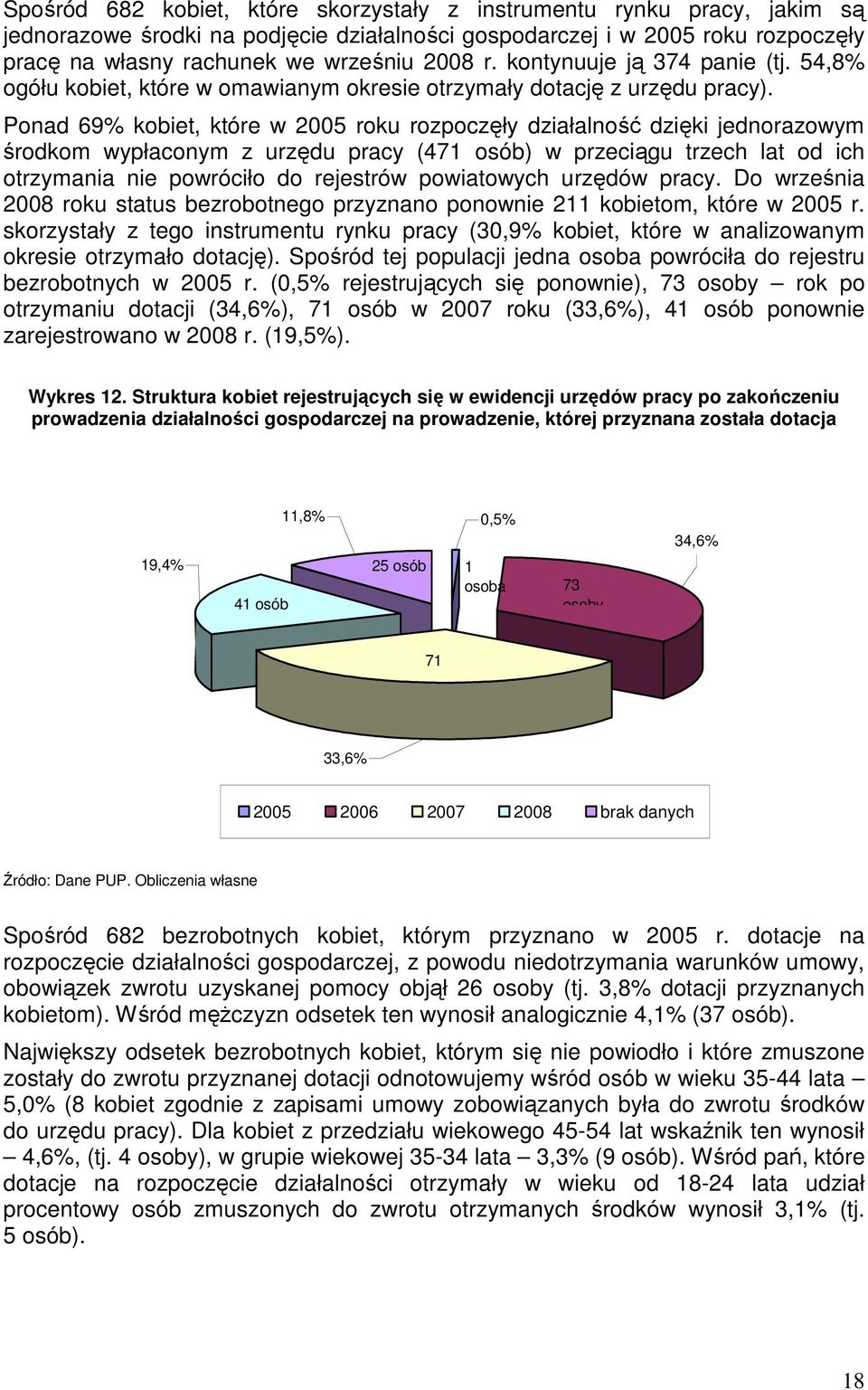 Ponad 69% kobiet, które w 2005 roku rozpoczęły działalność dzięki jednorazowym środkom wypłaconym z urzędu pracy (471 osób) w przeciągu trzech lat od ich otrzymania nie powróciło do rejestrów