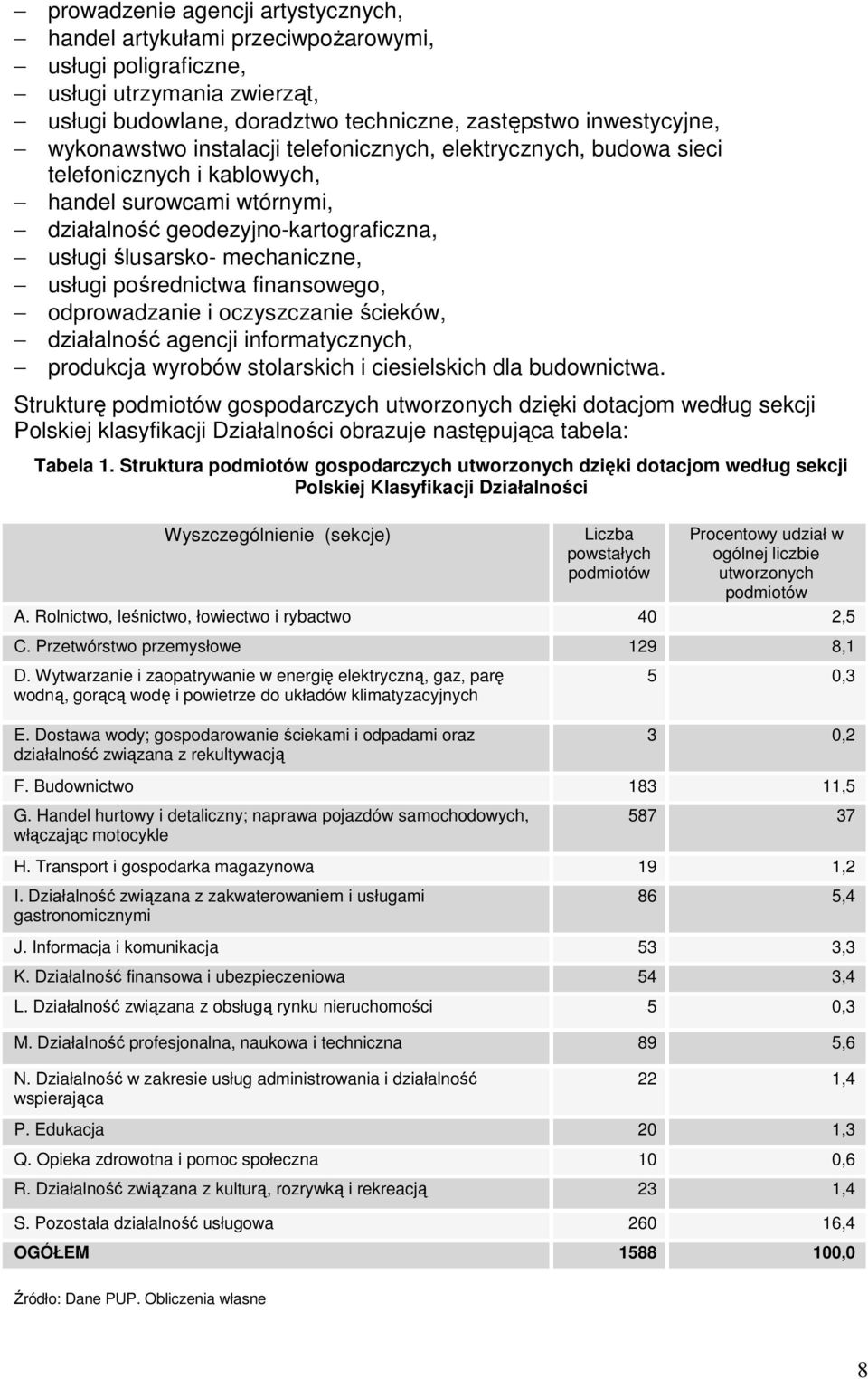 finansowego, odprowadzanie i oczyszczanie ścieków, działalność agencji informatycznych, produkcja wyrobów stolarskich i ciesielskich dla budownictwa.