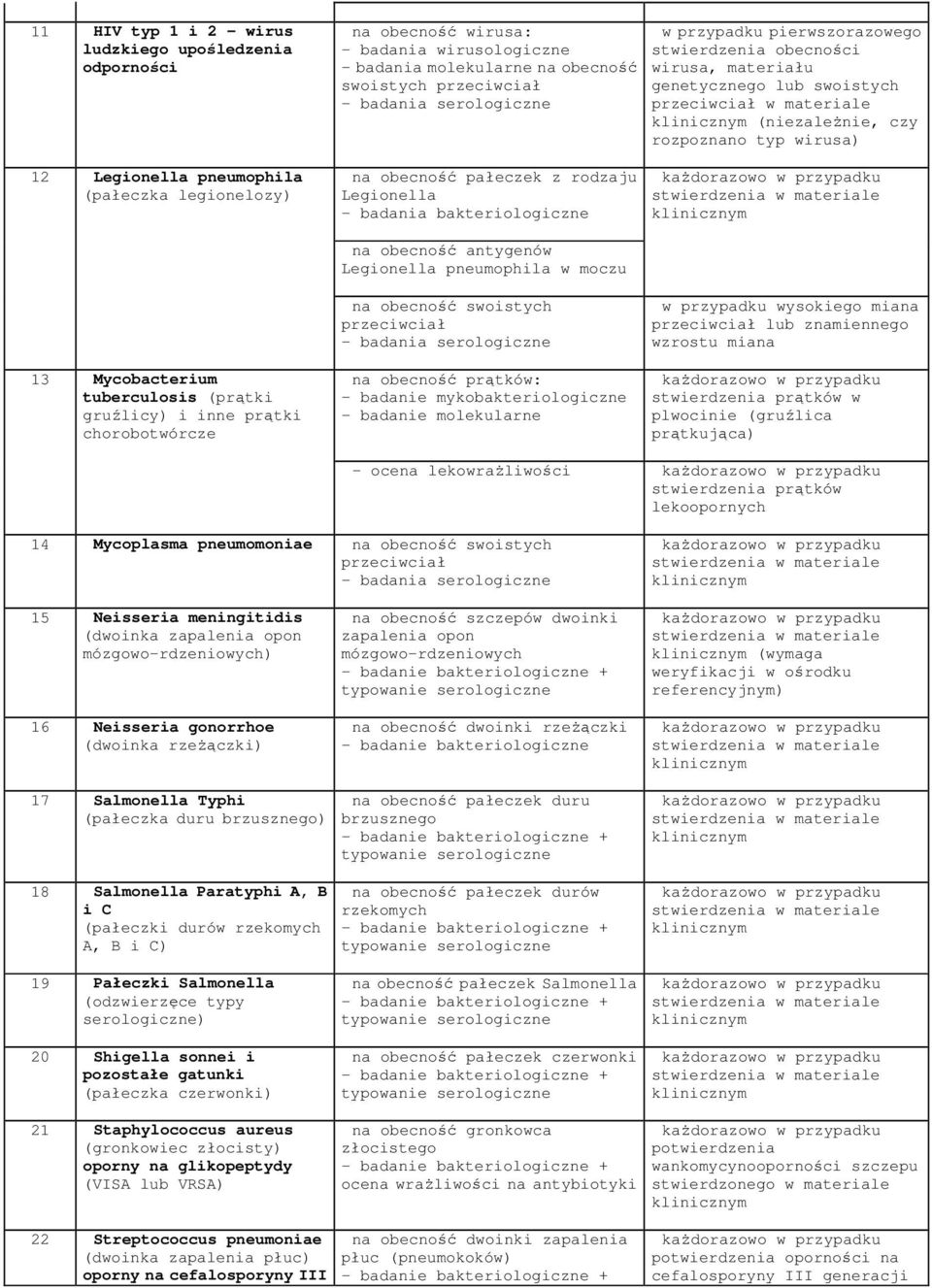 inne prątki chorobotwórcze na obecność pałeczek z rodzaju Legionella na obecność antygenów Legionella pneumophila w moczu na obecność prątków: - badanie mykobakteriologiczne - badanie molekularne w