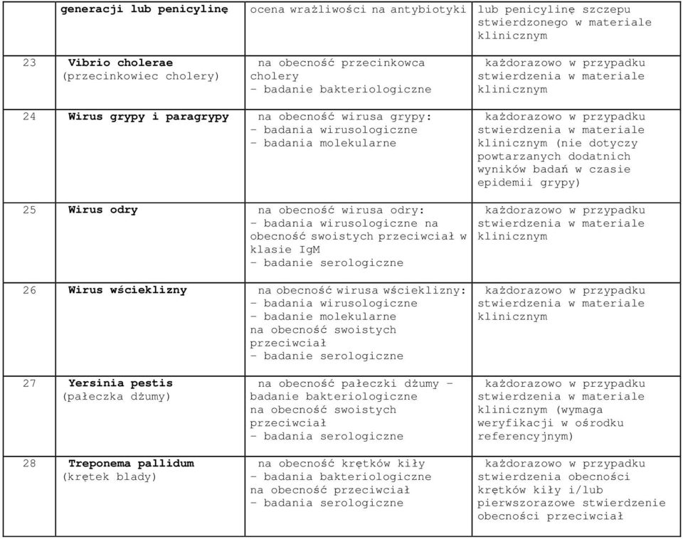 Wirus odry na obecność wirusa odry: - badania wirusologiczne na obecność swoistych w klasie IgM - badanie serologiczne 26 Wirus wścieklizny na obecność wirusa wścieklizny: - badania wirusologiczne -