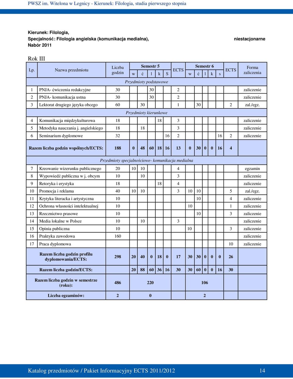 2 zaliczenie 3 Lektorat drugiego języka obcego 60 30 1 30 2 zal./egz. Przedmioty kierunkowe 4 Komunikacja międzykulturowa 18 18 3 zaliczenie 5 Metodyka nauczania j.