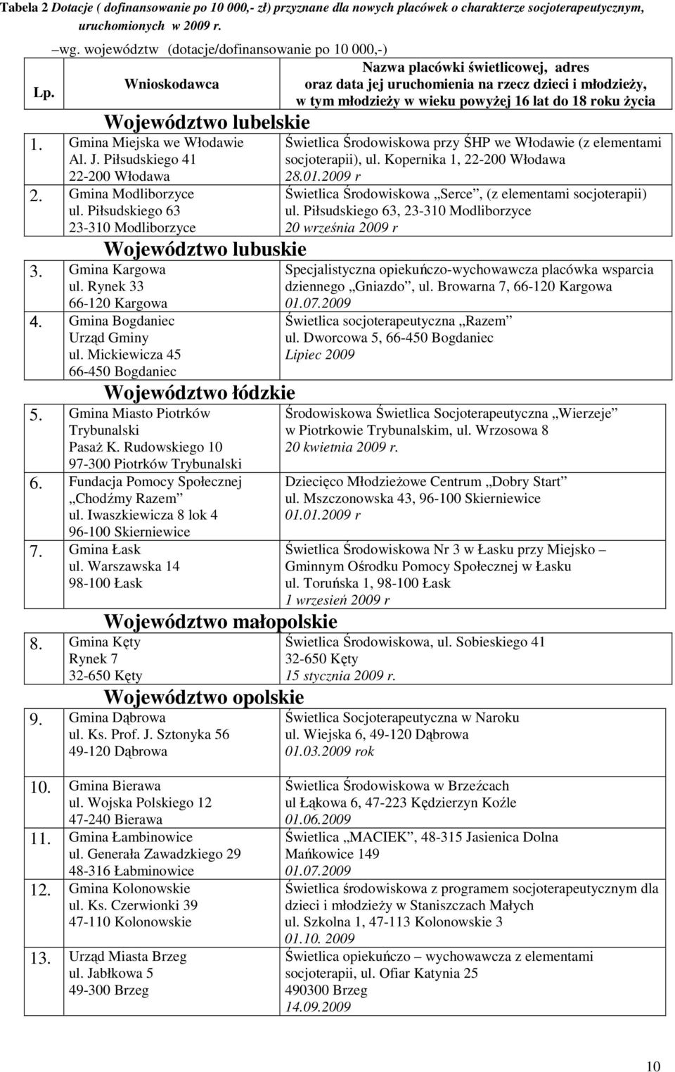 w tym młodzieŝy w wieku powyŝej 16 lat do 18 roku Ŝycia Województwo lubelskie 1. Gmina Miejska we Włodawie Al. J. Piłsudskiego 41 22-200 Włodawa 2. Gmina Modliborzyce ul.