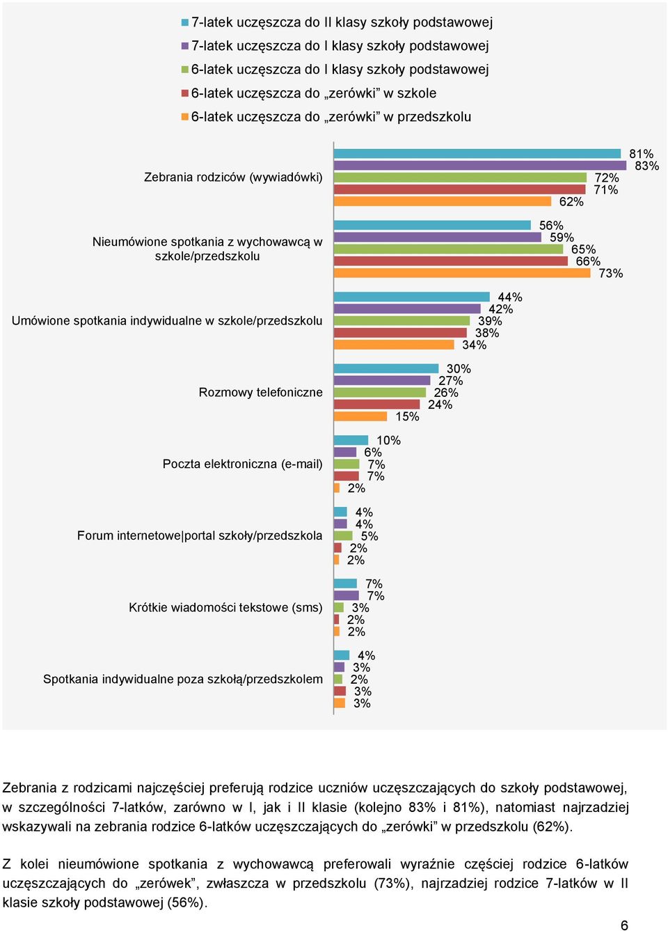 szkole/przedszkolu 44% 4 39% 38% 34% Rozmowy telefoniczne 15% 30% 27% 26% 24% Poczta elektroniczna (e-mail) 10% 6% 7% 7% Forum internetowe portal szkoły/przedszkola 4% 4% 5% Krótkie wiadomości