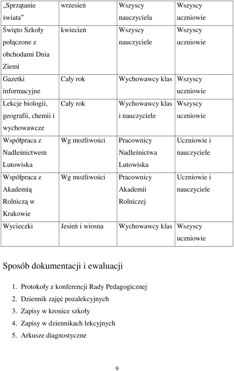 nauczyciele Lutowiska Lutowiska Współpraca z Akademią Wg moŝliwości Pracownicy Akademii Uczniowie i nauczyciele Rolniczą w Krakowie Rolniczej Wycieczki Jesień i wiosna Wychowawcy klas