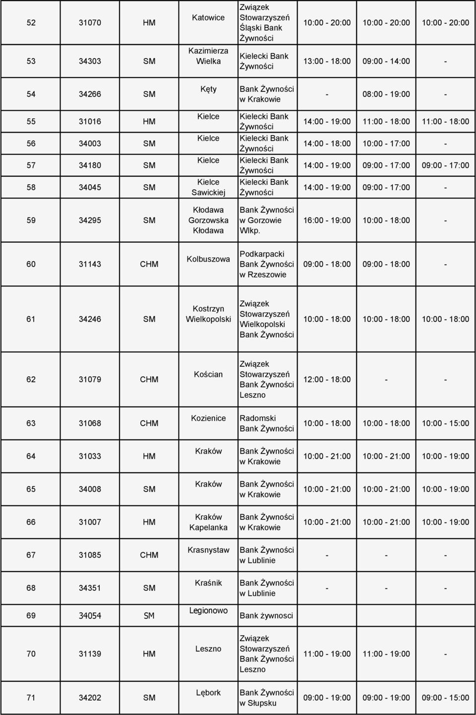 Rzeszowie 61 34246 SM Kostrzyn 62 31079 CHM Kościan Leszno 12:00-18:00 - - 63 31068 CHM Kozienice 10:00-18:00 10:00-18:00 10:00-15:00 64 31033 HM Kraków 10:00-21:00 10:00-21:00 10:00-19:00 65 34008