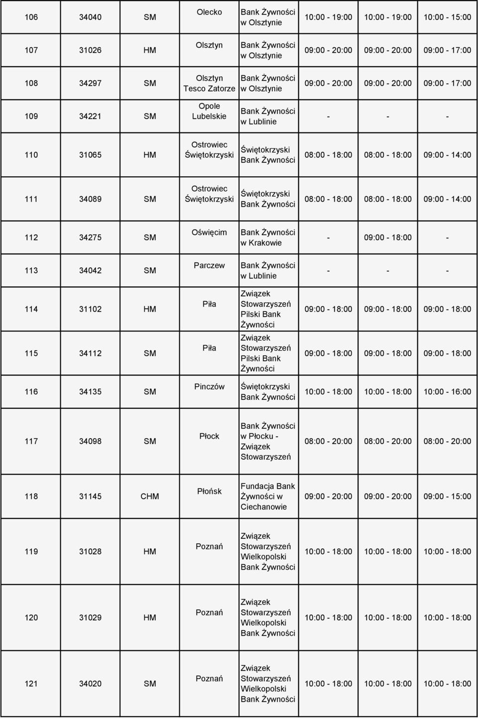 Oświęcim - 09:00-18:00-113 34042 SM Parczew 114 31102 HM Piła Pilski Bank 115 34112 SM Piła Pilski Bank 116 34135 SM Pinczów 10:00-18:00 10:00-18:00 10:00-16:00 117 34098 SM