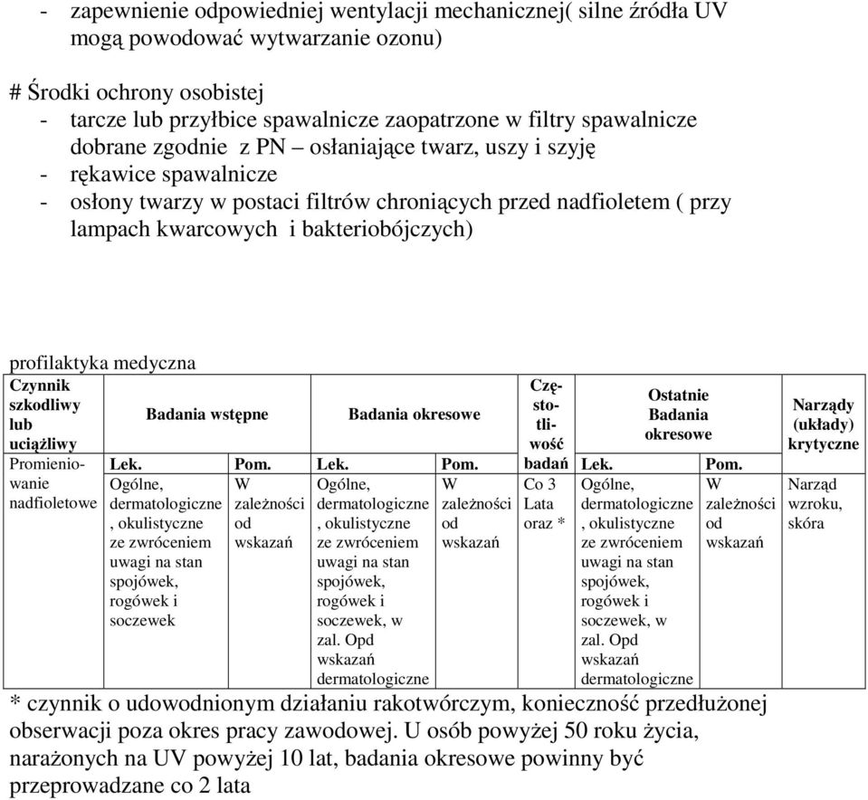 medyczna Czynnik szkodliwy lub uciążliwy Promieniowanie nadfioletowe Badania wstępne Badania okresowe Lek. Pom.