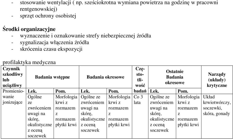 źródła - skrócenia czasu ekspozycji profilaktyka medyczna Czynnik szkodliwy lub uciążliwy Promieniowanie jonizujące Badania wstępne Badania okresowe Lek. Pom.