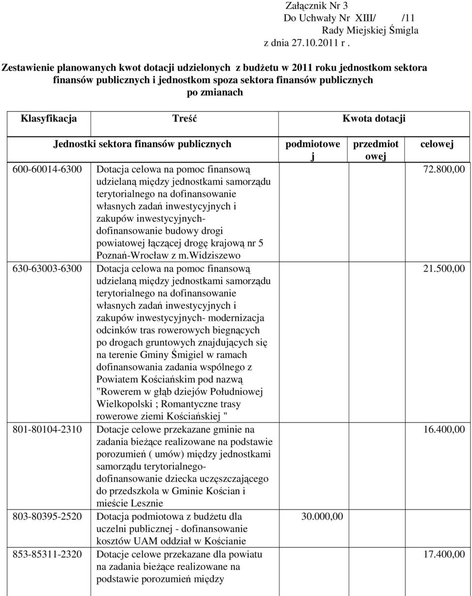 dotacji Jednostki sektora finansów publicznych 600-60014-6300 Dotacja celowa na pomoc finansową udzielaną między jednostkami samorządu terytorialnego na dofinansowanie własnych zadań inwestycyjnych i