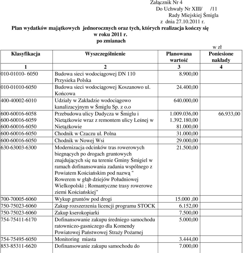 900,00 Przysieka Polska 010-01010-6050 Budowa sieci wodociągowej Koszanowo ul. 24.400,00 Końcowa 400-40002-6010 Udziały w Zakładzie wodociągowo 640.000,00 kanalizacyjnym w Śmiglu Sp. z o.