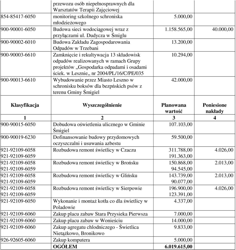 odpadami i osadami ściek. w Lesznie nr 2004/PL/16/C/PE/035 900-90013-6610 Wybudowanie przez Miasto Leszno w schronisku boksów dla bezpńskich psów z terenu Gminy Śmigiel 5.000,00 1.158.565,00 40.