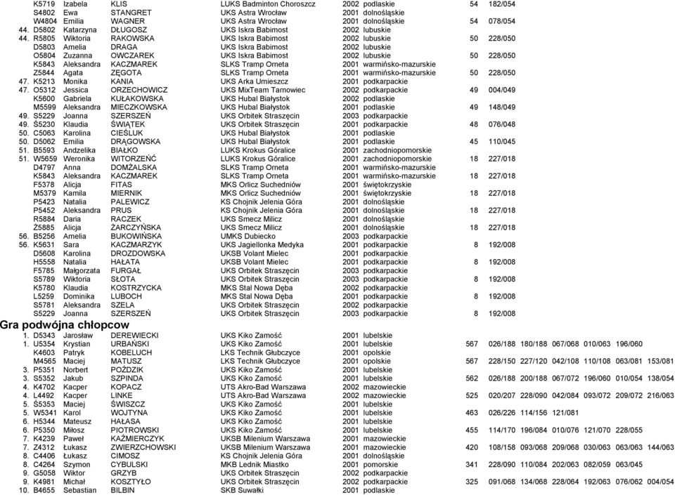 R5805 Wiktoria RAKOWSKA UKS Iskra Babimost 2002 lubuskie 50 228/050 D5803 Amelia DRAGA UKS Iskra Babimost 2002 lubuskie O5804 Zuzanna OWCZAREK UKS Iskra Babimost 2002 lubuskie 50 228/050 K5843