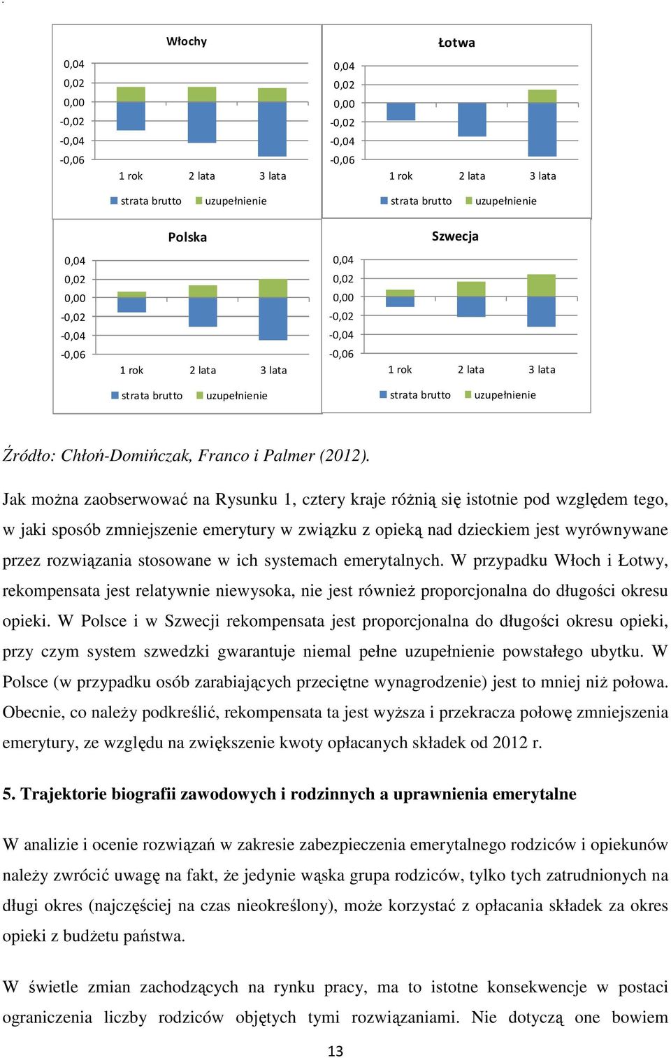 Jak można zaobserwować na Rysunku 1, cztery kraje różnią się istotnie pod względem tego, w jaki sposób zmniejszenie emerytury w związku z opieką nad dzieckiem jest wyrównywane przez rozwiązania